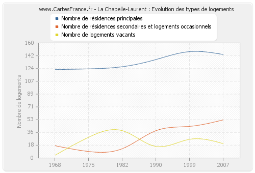 La Chapelle-Laurent : Evolution des types de logements